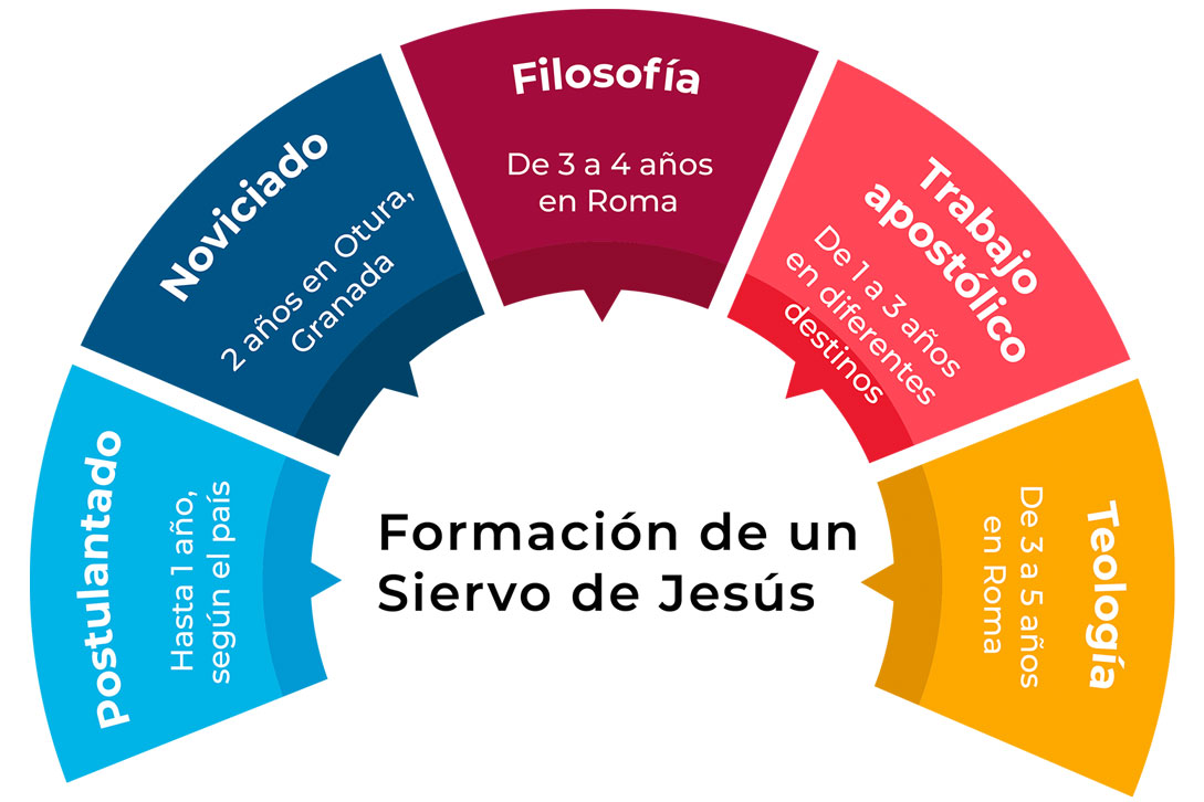 Itinerario formativo de un Siervo de Jesús